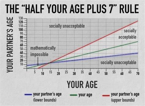 calculation for age difference in dating